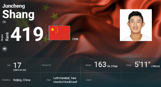 小将商竣程的男单排名再次完成个人突破