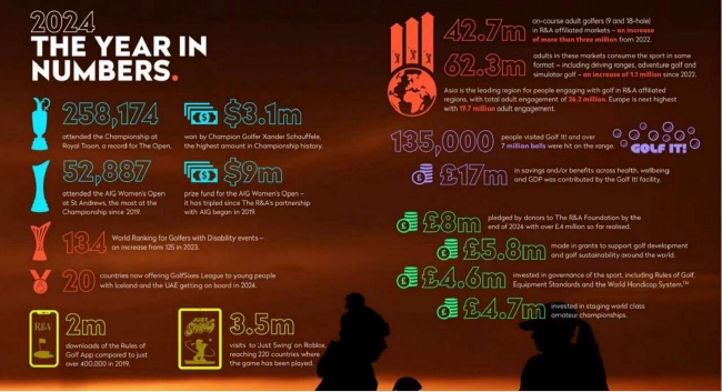 2024年高尔夫数据（图片来自R&amp;A）