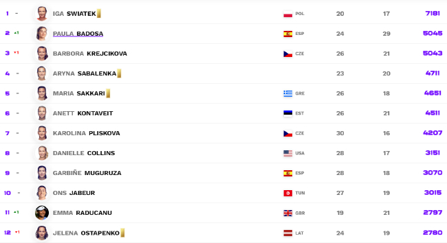 巴多萨、拉杜卡努和袁悦都在最新一期的排名榜单上创造了个人历史最高排名
