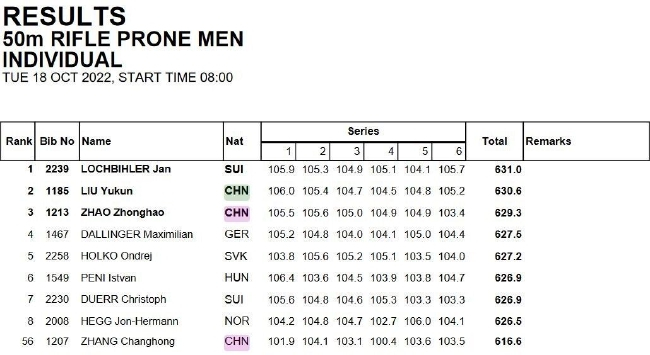 成年组男子50米步枪卧射个人赛部分赛果