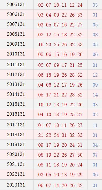 历史上第131期开奖号码汇总