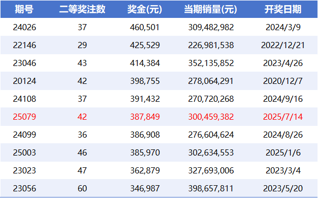2020年至今大乐透二等奖金排行