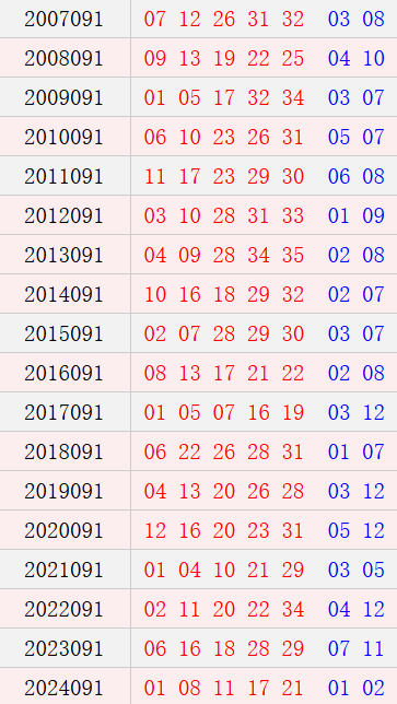大乐透091期历史同期号码