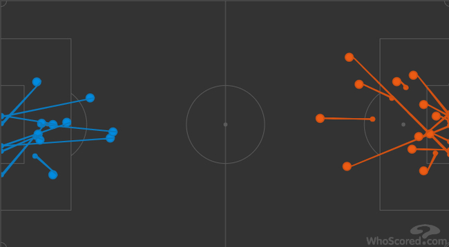 阿森纳（蓝色）的射门分布，和对手没什么两样