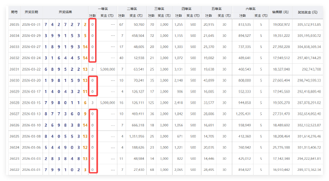 2026年3月份7星彩头奖空开12次
