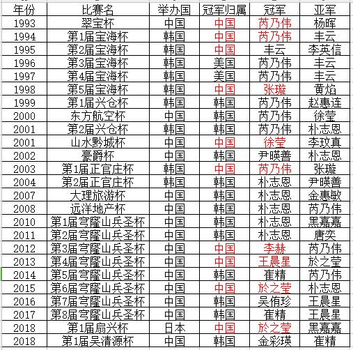 历届女子围棋世界冠军