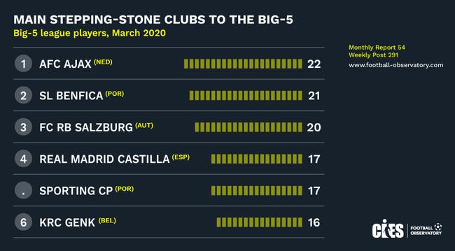 卡斯蒂亚为五大联赛输入17名球员