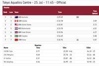 女子4x100米自中国第七破亚洲纪录 澳大利亚夺金