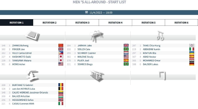 男子个人全能决赛第一轮分组及分项