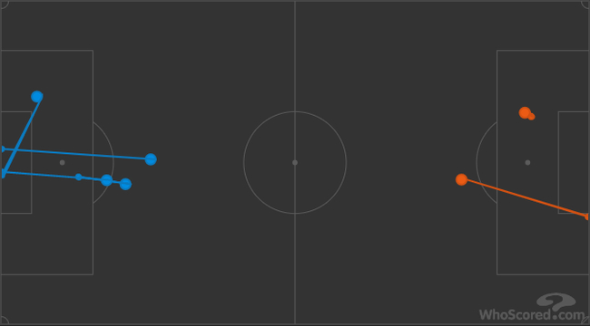少打一人之后，曼城（蓝色）的射门次数依然压过对手
