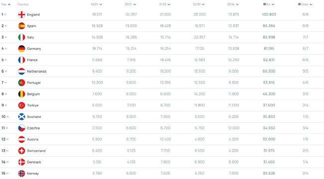 欧战积分：英超断层领跑，西、意、德分列2