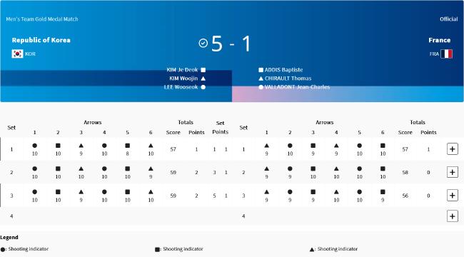 奥运射箭韩国男团5-1法国摘金 中国第四无缘奖牌