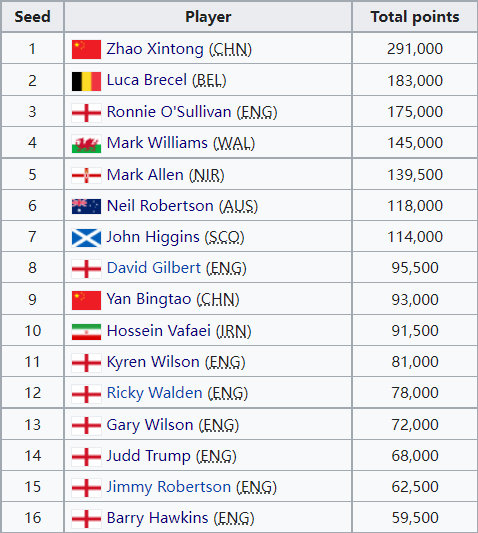 2022球员锦标赛参赛球员名单及单赛季排名
