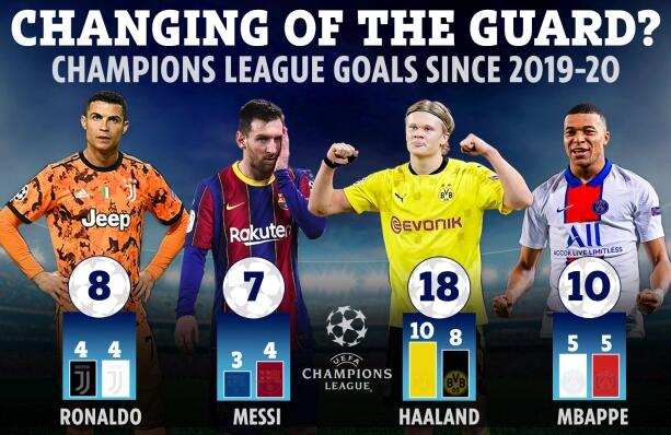 新人胜旧人，欧冠正在成为交接的舞台