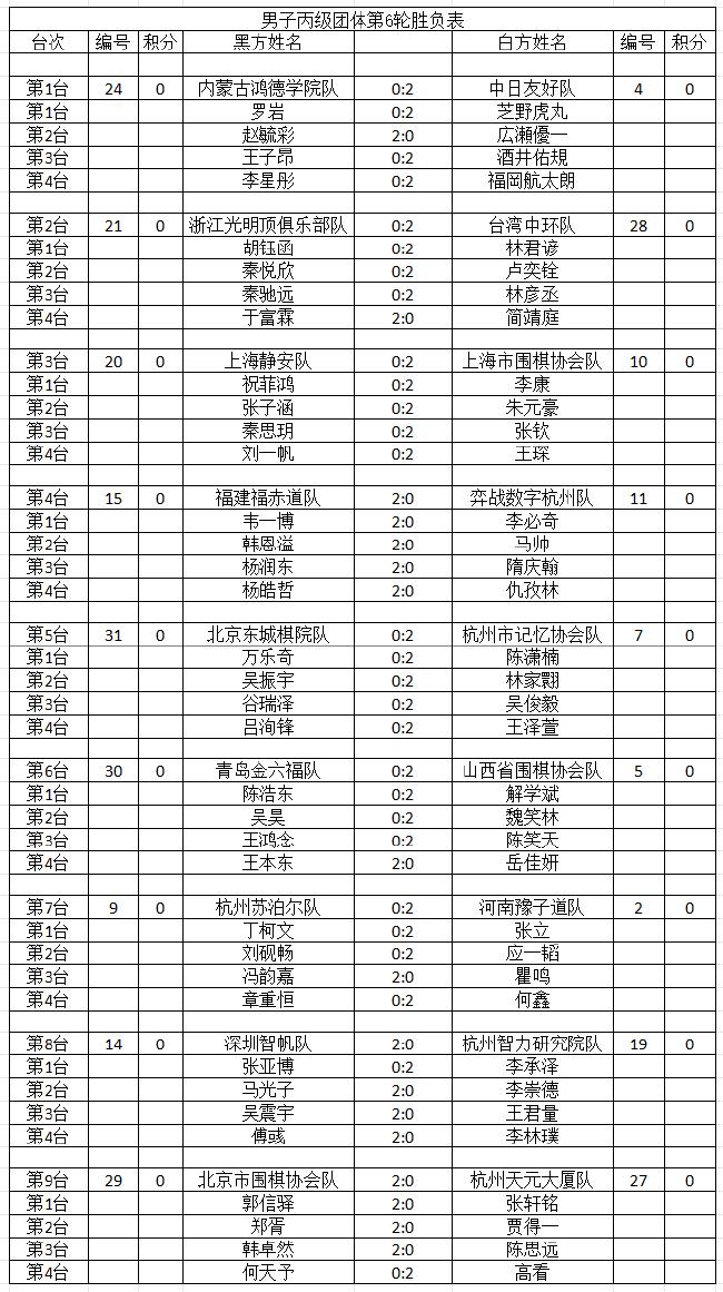 2024年明仕杯围棋锦标赛团体第6轮结束 胜负一览