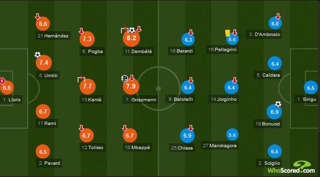 法国和意大利首发球员赛后评分