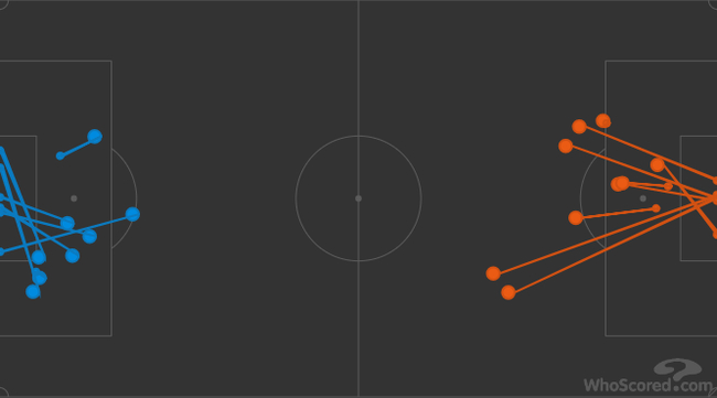 双方本场的射门数对比（蓝色为阿森纳）
