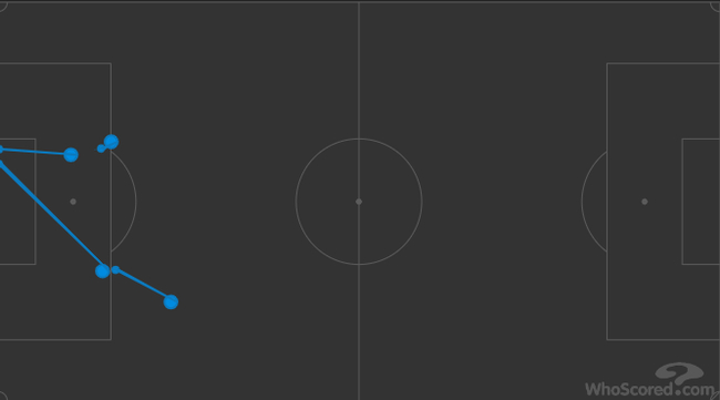 C罗只有4次射门，没有射正