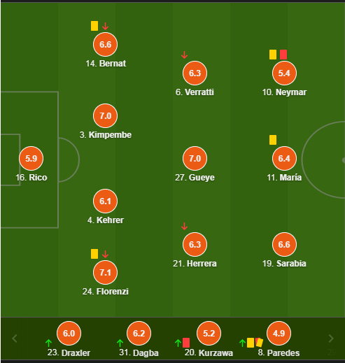 巴黎圣日尔曼球员评分