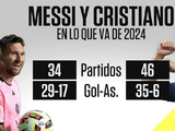 梅西34场29球17助遭淘汰 C罗46场35球6助攻