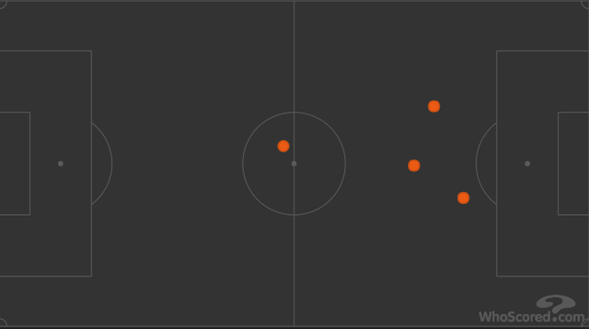伊布赢得4次高空球争抢，米兰全队最高