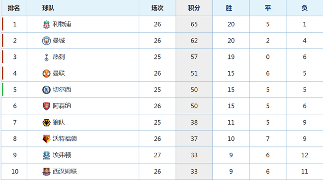曼联9轮比赛逆袭进入前四