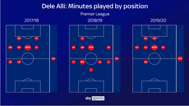 阿里在各个位置的出场时间分布