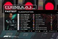 F1西班牙站FP2:梅奔包揽前二 维斯塔潘飞驰圈失误