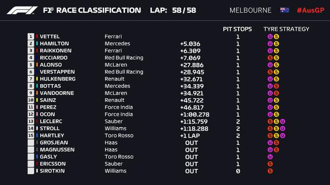 2018F1澳大利亚站正赛成绩表