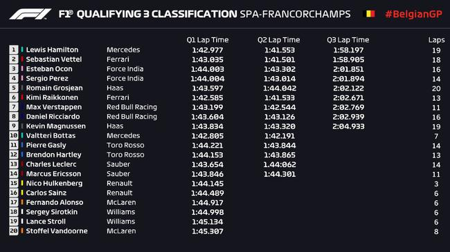 2018F1比利时站排位赛成绩表