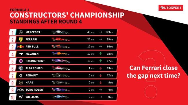 F1车队积分榜（至阿塞拜疆站）