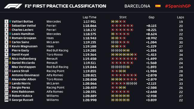 2019F1西班牙站FP1成绩表