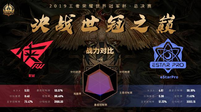 两支战队世冠至今为止的数据表现