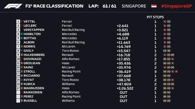 2019F1新加坡站正赛成绩表