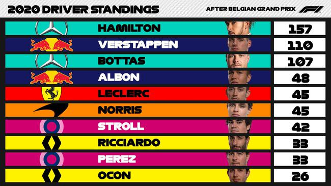 2020F1比利时站后车手积分榜