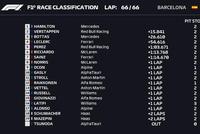 F1西班牙站正赛:汉密尔顿获第98冠 维斯塔潘最速圈