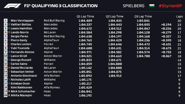 2021F1施蒂利亚大奖赛排位赛最终成绩