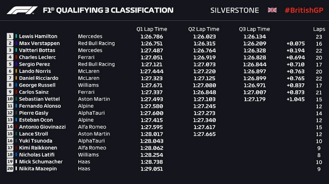2021F1英国大奖赛排位赛最终成绩