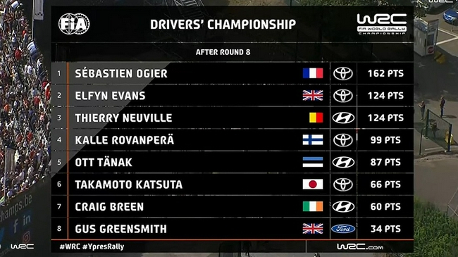 2021WRC比利时站后车手积分榜