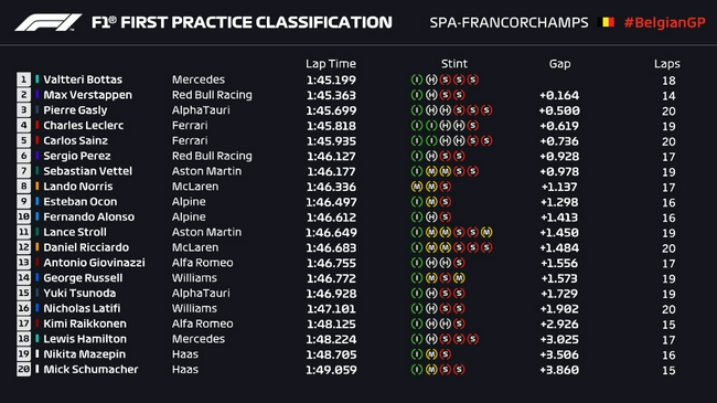 2021年F1比利时大奖赛第1次练习赛成绩表