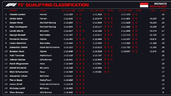 2022年F1摩纳哥大奖赛排位赛成绩表