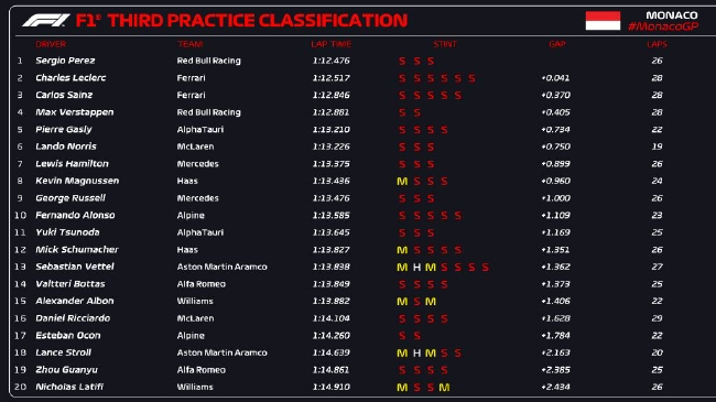 2022年F1摩纳哥大奖赛第3次练习赛成绩表