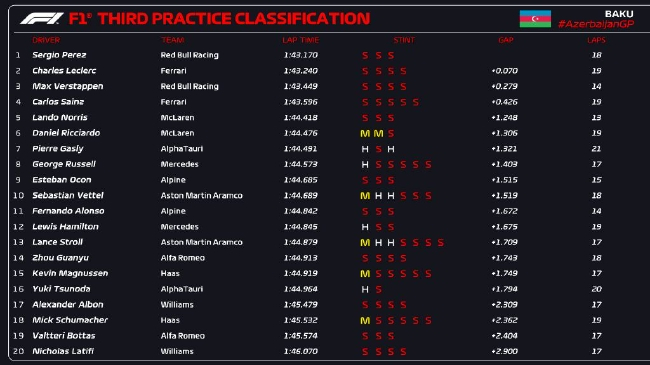 2022年F1阿塞拜疆大奖赛第3次练习赛成绩表