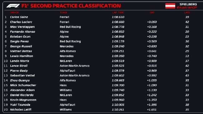 2022年F1奥地利大奖赛第2次练习赛成绩表