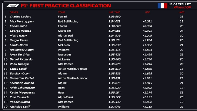 2022年F1法国大奖赛第1次练习赛成绩表