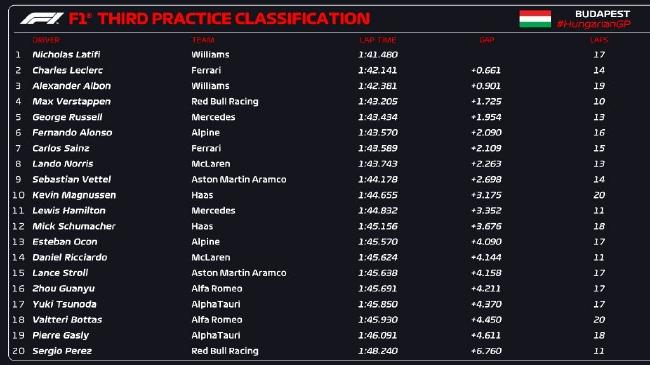 2022年F1匈牙利大奖赛第3次练习赛成绩表