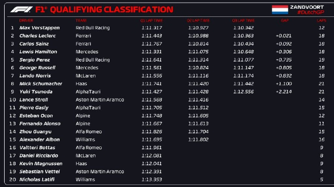 2022年F1荷兰大奖赛排位赛成绩表