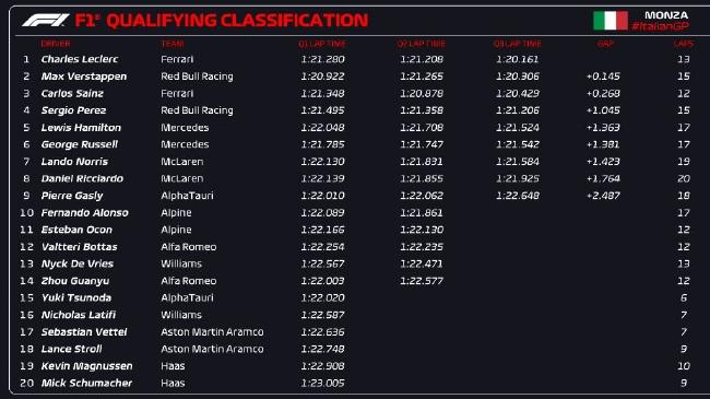 2022年F1意大利大奖赛排位赛成绩表