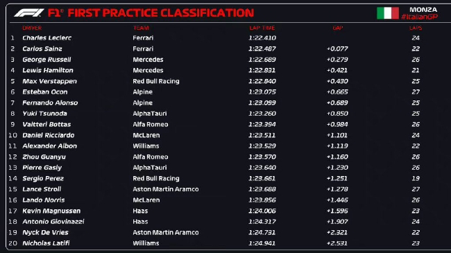 2022年F1意大利大奖赛第1次练习赛成绩表