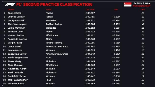 2022年F1新加坡大奖赛第2次练习赛成绩表